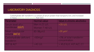 LABORATORY DIAGNOSIS
Parameter Normal value Value in chronic alcoholics
Serum level of γ-
transferase (GGT)
Men 4-25 U/L
Women 7-40 U/L
>35 U/L
Mean corpuscular
volume(MCV)
80-98μm3 >91 µm3
Carbohydrate-deficient
transferrin
<60mg/l >3% of total transferrin
concentration
AST & ALT <45 U/L > 45.0 IU/L AST:ALT, 2:1
Carbohydrate def. transferrin is a variant of serum protein that transports iron, and increased
in heavy drinking…more specific than GGT.
 