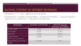 ALCOHOL CONTENT OF DIFFERENT BEVERAGES
Expressed as `UNIT’. 1unit = 8grams or 10 ml of alcohol.
Standard Drink = ½ bottle of Standard Beer = ¼ bottle of Strong Beer = 1 peg (30 ml.)Spirits =
1 glass (125 ml.) of table wine = 1 glass (60 ml.) fortified wine
BEVERAGE ALCOHOL CONTENT(%) UNITS OF absolute
ALCOHOL (gm/100ml)
Ordinary Beer 3-4% 2.3-3.1
Strong Beer 8-11% 6.2-8.6
Table wine 5-13% 3.9-10
Fortified wines
(sherry, pot, vermouth)
14-20% 10.9-15.
Spirits(whisky, gin, brandy,
vodka)
35-50% 25.7
 