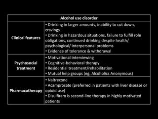 Alcohol use disorder
Clinical features
• Drinking in larger amounts, inability to cut down,
cravings
• Drinking in hazardous situations, failure to fulfill role
obligations, continued drinking despite health/
psychological/ interpersonal problems
• Evidence of tolerance & withdrawal
Psychosocial
treatment
• Motivational interviewing
• Cognitive-behavioral therapy
• Residential treatment/rehabilitation
• Mutual help groups (eg, Alcoholics Anonymous)
Pharmacotherapy
• Naltrexone
• Acamprosate (preferred in patients with liver disease or
opioid use)
• Disulfiram is second-line therapy in highly motivated
patients
 