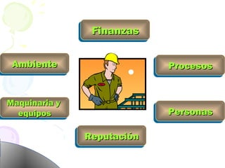 Procesos Personas Ambiente Maquinaria y  equipos Reputación Finanzas 