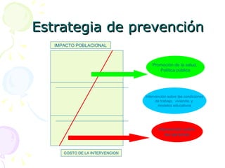 Estrategia de prevención Promoción de la salud,  Política pública Intervención sobre las condiciones de trabajo,  vivienda, y  modelos educativos Intervención sobre  las personas IMPACTO POBLACIONAL COSTO DE LA INTERVENCION 