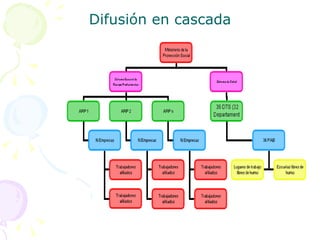 Difusión en cascada 