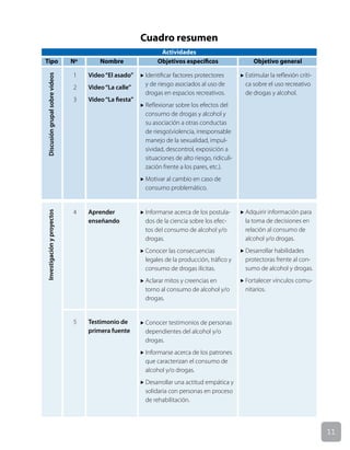 11
Actividades
1
2
3
4
5
Video“El asado”
Video“La calle”
Video“La fiesta”
Aprender
enseñando
Testimonio de
primera fuente
u Identificar factores protectores
y de riesgo asociados al uso de
drogas en espacios recreativos.
u Reflexionar sobre los efectos del
consumo de drogas y alcohol y
su asociación a otras conductas
de riesgo(violencia, irresponsable
manejo de la sexualidad, impul-
sividad, descontrol, exposición a
situaciones de alto riesgo, ridiculi-
zación frente a los pares, etc.).
u Motivar al cambio en caso de
consumo problemático.
u Informarse acerca de los postula-
dos de la ciencia sobre los efec-
tos del consumo de alcohol y/o
drogas.
u Conocer las consecuencias
legales de la producción, tráfico y
consumo de drogas ilícitas.
u Aclarar mitos y creencias en
torno al consumo de alcohol y/o
drogas.
u Conocer testimonios de personas
dependientes del alcohol y/o
drogas.
u Informarse acerca de los patrones
que caracterizan el consumo de
alcohol y/o drogas.
u Desarrollar una actitud empática y
solidaria con personas en proceso
de rehabilitación.
u Estimular la reflexión críti-
ca sobre el uso recreativo
de drogas y alcohol.
u Adquirir información para
la toma de decisiones en
relación al consumo de
alcohol y/o drogas.
u Desarrollar habilidades
protectoras frente al con-
sumo de alcohol y drogas.
u Fortalecer vínculos comu-
nitarios.
Discusión
grupal
sobre
videos
Investigación
y
proyectos
Tipo
Cuadro resumen
Nº Nombre Objetivos específicos Objetivo general
 