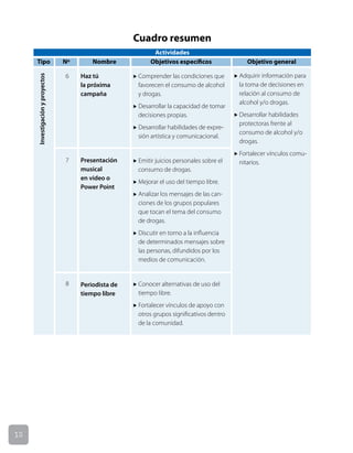 12
Investigación
y
proyectos
6
7
8
Haz tú
la próxima
campaña
Presentación
musical
en video o
Power Point
Periodista de
tiempo libre
u Adquirir información para
la toma de decisiones en
relación al consumo de
alcohol y/o drogas.
u Desarrollar habilidades
protectoras frente al
consumo de alcohol y/o
drogas.
u Fortalecer vínculos comu-
nitarios.
u Comprender las condiciones que
favorecen el consumo de alcohol
y drogas.
u Desarrollar la capacidad de tomar
decisiones propias.
u Desarrollar habilidades de expre-
sión artística y comunicacional.
u Emitir juicios personales sobre el
consumo de drogas.
u Mejorar el uso del tiempo libre.
u Analizar los mensajes de las can-
ciones de los grupos populares
que tocan el tema del consumo
de drogas.
u Discutir en torno a la influencia
de determinados mensajes sobre
las personas, difundidos por los
medios de comunicación.
u Conocer alternativas de uso del
tiempo libre.
u Fortalecer vínculos de apoyo con
otros grupos significativos dentro
de la comunidad.
Actividades
Tipo
Cuadro resumen
Nº Nombre Objetivos específicos Objetivo general
 