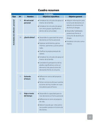 13
Actividades
de
reflexión
personal
9
10
11
12
Mi red social
personal
¿Qué le dirías?
Soñando
el futuro
Viaje a través
del tiempo
u Adquirir información para
la toma de decisiones en
relación al consumo de
alcohol y/o drogas.
u Desarrollar habilidades
protectoras frente al
consumo de alcohol y/o
drogas.
u Fortalecer vínculos comu-
nitarios.
u Fortalecer los vínculos de apoyo al
interior de la familia.
u Fortalecer los vínculos de apoyo
con otros grupos significativos
dentro de la comunidad.
u Desarrollar la capacidad de tomar
decisiones en forma personal.
u Expresar sentimientos, pensa-
mientos, opiniones y juicios perso-
nales.
u Clarificar la propia jerarquía de
valores.
u Fortalecer los vínculos de apoyo al
interior de la familia.
u Considerar la perspectiva de los
adultos significativos como un
elemento más para la toma de
decisiones frente al consumo.
u Reflexionar acerca del proyecto
de vida.
u Tomar conciencia de que nuestras
acciones de hoy inciden en nues-
tros planes para el futuro.
u Desarrollar la capacidad para to-
mar decisiones en forma personal.
u Reflexionar en torno al proyecto
de vida.
u Valorar la ayuda que otras perso-
nas pueden prestar en la toma de
decisiones.
Actividades
Tipo
Cuadro resumen
Nº Nombre Objetivos específicos Objetivo general
 