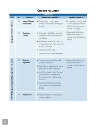 14
13
14
15
16
Juego“Mitos y
realidades”
Buscando
causas
Bajando
la presión
Relajándose
u Adquirir información para
la toma de decisiones en
relación al consumo de
alcohol y/o drogas.
u Desarrollar habilidades
protectoras frente al
consumo de alcohol y/o
drogas.
u Desarrollar habilidades
protectoras frente al
consumo de alcohol y/o
drogas.
Juegos
grupales
de
reflexión
u Aclarar mitos y creencias en
torno al consumo de alcohol y/o
drogas.
u Desarrollar habilidades protecto-
ras frente al consumo de alcohol
y/o drogas.
u Aprender acerca de las condicio-
nes que favorecen el consumo de
alcohol y/o drogas.
u Expresar sentimientos,
pensamientos y juicios personales.
u Ejercitar argumentos frente a la
presión de los pares.
u Desarrollar la capacidad de tomar
decisiones en forma personal.
u Identificar situaciones en las que
la presión de los pares puede
llevar a actuar contra la propia
voluntad.
u Relacionar la presión del grupo
con la pérdida de libertad para
decidir.
u Aprender formas de manejar el
estrés o ansiedad.
Actividades
grupales
para
bajar
la
presión
y
el
estrés
Actividades
Tipo
Cuadro resumen
Nº Nombre Objetivos específicos Objetivo general
 