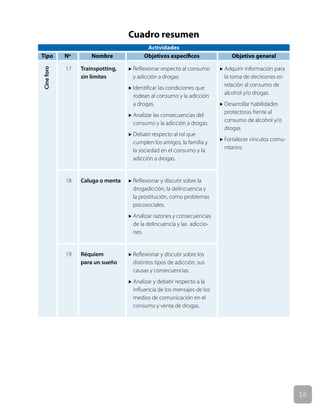 15
17
18
19
Cine
foro
Trainspotting,
sin límites
Caluga o menta
Réquiem
para un sueño
u Reflexionar respecto al consumo
y adicción a drogas.
u Identificar las condiciones que
rodean al consumo y la adicción
a drogas.
u Analizar las consecuencias del
consumo y la adicción a drogas.
u Debatir respecto al rol que
cumplen los amigos, la familia y
la sociedad en el consumo y la
adicción a drogas.
u Reflexionar y discutir sobre la
drogadicción, la delincuencia y
la prostitución, como problemas
psicosociales.
u Analizar razones y consecuencias
de la delincuencia y las adiccio-
nes.
u Reflexionar y discutir sobre los
distintos tipos de adicción, sus
causas y consecuencias.
u Analizar y debatir respecto a la
influencia de los mensajes de los
medios de comunicación en el
consumo y venta de drogas.
u Adquirir información para
la toma de decisiones en
relación al consumo de
alcohol y/o drogas.
u Desarrollar habilidades
protectoras frente al
consumo de alcohol y/o
drogas.
u Fortalecer vínculos comu-
nitarios.
Actividades
Tipo
Cuadro resumen
Nº Nombre Objetivos específicos Objetivo general
 