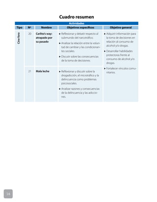 16
Cine
foro
Carlito’s way:
atrapado por
su pasado
Mala leche
20
21
u Reflexionar y debatir respecto al
submundo del narcotráfico.
u Analizar la relación entre la volun-
tad de cambiar y las condicionan-
tes sociales.
u Discutir sobre las consecuencias
de la toma de decisiones.
u Reflexionar y discutir sobre la
drogadicción, el microtráfico y la
delincuencia como problemas
psicosociales.
u Analizar razones y consecuencias
de la delincuencia y las adiccio-
nes.
u Adquirir información para
la toma de decisiones en
relación al consumo de
alcohol y/o drogas.
u Desarrollar habilidades
protectoras frente al
consumo de alcohol y/o
drogas.
u Fortalecer vínculos comu-
nitarios.
Actividades
Tipo
Cuadro resumen
Nº Nombre Objetivos específicos Objetivo general
 