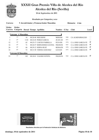 XXXII Gran Premio Villa de Alcolea del Rio
                           Alcolea del Rio (Sevilla)
                                        18 de Septiembee de 2011


                                  Resultados por Categorías y sexo

 Carrera:        9 Juvenil-Junior y Promesa-Senior Masculino                            Distancia:   6 km

 Orden   Orden
 Carrera Categoría Dorsal Tiempo Apellidos                           Nombre F.Nac           Club                  Local

     Veterano A Masculino
    1       1º          16     00:20:48 MOUSSINE                     MOHAM          1969    CA ALMENDRALEJO
    5       2º         1110    00:22:45 PEREZ GARCIA                 JUAN AN        1971

   12       3º          65     00:25:17 CAICEO PARRILLA              FCO JOS        1974    C.A. JOSE GARCIA FE
   16       4º          71     00:26:57 HERNANDEZ LUCENA FRANCIS                    1967    C.A. JOSE GARCIA FE
   26       5º          66     00:29:12 SERNA RUIZ                   ROSALIN        1970    C.A. JOSE GARCIA FE
   32       6º          73     00:31:58 VIDOSA SANCHEZ               LUCIAN         1975    C.A. JOSE GARCIA FE
     Veterano B Masculino
   23       1º          102    00:28:01 VALERO ESTEPA                FRANCIS        1962    C.A. JOSE GARCIA FE




                         Resultados ofrecidos por la Federación Andaluza de Atletismo


domingo, 18 de septiembre de 2011                                                                     Página 10 de 10
 