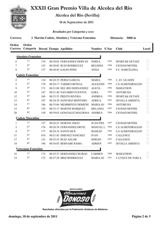 XXXII Gran Premio Villa de Alcolea del Río
                                    Alcolea del Río (Sevilla)
                                        18 de Septiembre de 2011

                                  Resultados por Categorías y sexo

 Carrera:        2 Marcha Cadete, Absoluta y Veterana Femenina                          Distancia:   5000 m

 Orden   Orden
 Carrera Categoría Dorsal Tiempo Apellidos                           Nombre F.Nac           Club               Local

     Absoluto Femenino
    6       1º           170   00:30:02 FERNANDEZ HERVAS             NEREA          1995    SPARTAK GETAFE
    7       2º           155   00:30:05 RUIZ RODRIGUEZ               BELINDA        1994    CIUDAD MOTRIL
    8       3º           137   00:30:45 GALIN PONS                   ANNA           1995    F.C. BARCELONA
     Cadete Femenino
    2       1º           134   00:28:35 PEREZ GARCIA                 MARIA          1996    J. AT. GUADIX
    5       2º           178   00:29:17 TARDIO ORTEGA                ALEXAND        1996    CA ALMENDRALEJO
    9       3º           171   00:31:08 DEL RIO HERNANDEZ            ALICIA         1996    MARATHON
   10       4º           147   00:31:40 NAVARRO FUENTES              SARA           1997    ANTORCHA
   12       5º           169   00:33:55 PREITO RIVERA                ANDREA         1996    SPARTAK GETAFE
   13       6º           197   00:34:39 SANCHEZ MONTERO              AFRICA         1997    SEVILLA ABIERTA
   14       7º           146   00:35:06 MEMBRIVES DOMENE MARIA JO                   1996    ANTORCHA
   15       8º           159   00:35:17 MARTIN MARQUEZ               MELANIA        1997    CIUDAD MOTRIL
   20       9º           158   00:39:03 GONZALEZ MALDONA ANDREA                     1996    CIUDAD MOTRIL
     Cadete Masculino
    1       1º           157   00:26:25 MARTIN AMAT                  JUAN FRA       1997    CIUDAD MOTRIL
    3       2º           176   00:28:38 FERNANDEZ ORTIZ              MANUEL L       1996    CA ALMENDRALEJO
    4       3º           177   00:29:14 SANTO REX                    BASILIO        1996    CA ALMENDRALEJO
   11       4º           418   00:31:45 JIMENEZ SANCHEZ              IVAN           1996    CALLENCE
   17       5º           123   00:35:55 RUIZ AZUAR                   SERGIO         1997    CALLENCE
   18       6º           196   00:36:03 BERNABE RAMA                 ADRIEN         1997    SEVILLA ABIERTA
     Veteranas Femenino
   16       1º           173   00:35:27 HERNANDEZ BURGO              CARMEN         1969    MARATHON
   19       2º           172   00:37:28 BRIZ RODRIGUEZ               MARIA JO       1951    C.LYNCE DE PARLA




                         Resultados ofrecidos por la Federación Andaluza de Atletismo


domingo, 18 de septiembre de 2011                                                                       Página 2 de 3
 