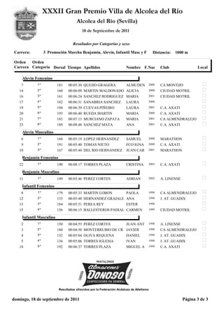XXXII Gran Premio Villa de Alcolea del Río
                                     Alcolea del Río (Sevilla)
                                         18 de Septiembre de 2011

                                   Resultados por Categorías y sexo

 Carrera:         3 Promoción Marcha Benjamín, Alevín, Infantil Masc y F                 Distancia:   1000 m

 Orden   Orden
 Carrera Categoría Dorsal Tiempo Apellidos                            Nombre F.Nac           Club                Local

     Alevín Femenino
    7        1º           181   00:05:30 QUEJIO GRAGERA               ALMUDEN        2000    CA MONTIJO
   14        2º           160   00:06:09 MARTIN MALDONADO ALICIA                     2000    CIUDAD MOTRIL
   16        3º           161   00:06:24 SANCHEZ RODRIGUEZ MARIA                     2001    CIUDAD MOTRIL
   17        4º           182   00:06:31 SANABRIA SANCHEZ             LAURA          2000

   19        5º           194   00:06:39 CUEVAS PIÑEIRO               LAURA          2001    C.A. AXATI
   20        6º           193   00:06:40 RUEDA MARTIN                 MARIA          2000    C.A. AXATI
   21        7º           183   00:07:13 MURCIANO ZAPATA              MARIA          2001    CA ALMENDRALEJO
   23        8º           189   00:08:48 SANCHEZ MATA                 ANA            2001    C.A. AXATI
     Alevín Masculino
    6        1º           168   00:05:19 LOPEZ HERNANDEZ              SAMUEL         2000    MARATHON
    9        2º           191   00:05:40 TOMAS NIETO                  FCO IGNA       2000    C.A. AXATI
   10        3º           167   00:05:44 DEL RIO HERNANDEZ            JUAN CAR       2001    MARATHON
     Benjamín Femenino
   22        1º           190   00:08:17 TORRES PLAZA                 CRISTINA       2003    C.A. AXATI
     Benjamín Masculino
   11        1º           149   00:05:46 PEREZ CORTES                 ADRIAN         2002    A. LINENSE
     Infantil Femenino
    8        1º           179   00:05:33 MARTIN LOBON                 PAOLA          1998    CA ALMENDRALEJO
   12        2º           133   00:05:48 HERNANDEZ GRAJALE ANA                       1998    J. AT. GUADIX
   13        3º           184   00:05:51 PEREA REY                    ESTER          1998

   15        4º           156   00:06:15 BALLESTEROS PADIAL CARMEN                   1999    CIUDAD MOTRIL
     Infantil Masculino
    2        1º           150   00:04:55 PEREZ CORTES                 JUAN ANT       1998    A. LINENSE
    3        2º           180   00:04:58 MONTERRUBIO DE CR JAVIER                    1998    CA ALMENDRALEJO
    4        3º           132   00:05:04 OLIVA REQUENA                DANIEL         1999    J. AT. GUADIX
    5        4º           136   00:05:06 TORRES IGLESIA               IVAN           1998    J. AT. GUADIX
   18        5º           192   00:06:37 TORRES PLAZA                 MIGUEL A       1999    C.A. AXATI




                          Resultados ofrecidos por la Federación Andaluza de Atletismo


domingo, 18 de septiembre de 2011                                                                         Página 3 de 3
 