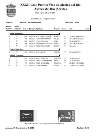 XXXII Gran Premio Villa de Alcolea del Rio
                            Alcolea del Rio (Sevilla)
                                         18 de Septiembee de 2011


                                   Resultados por Categorías y sexo

 Carrera:         2 Infantil y Alevin Femenino                                           Distancia:   1 km

 Orden   Orden
 Carrera Categoría Dorsal Tiempo Apellidos                            Nombre F.Nac           Club                 Local

     Alevín Femenino
    1        1º          463    00:03:44 MARTINEZ CARREÑO             RAQUEL         2001    C.E.D.M. MARCHENA
    3        2º          485    00:03:52 MURCIANO ZAPATA              MARIA          2001    CA ALMENDRALEJO
    4        3º          428    00:03:57 LEAL ANDUJAR                 SARA           2001    C.D. CALLENCE
    7        4º          484    00:04:28 SANABRIA SANCHEZ             LAURA          2000    CA ALMENDRALEJO
    8        5º          459    00:04:35 CRESPO NAVARRO               ROCIO          2000    CAMAGC
     Cadete Masculino
    2        1º          419    00:03:50 RUIZ AZUAR                   SERGIO         1997    C.D. CALLENCE
     Infantil Femenino
    5        1º          425    00:04:02 MESA MORATO                  CARMEN         1999    C.D. CALLENCE
    6        2º          426    00:04:16 CAMPANARIO REYES             LAURA          1999    C.D. CALLENCE
    9        3º          476    00:05:26 COCO GONZALEZ                MARINA         1998    C.D. LOS JARTIBLES
   10        4º          472    00:05:29 FENTES COCO                  ISABEL         1998    C.D. LOS JARTIBLES




                          Resultados ofrecidos por la Federación Andaluza de Atletismo


domingo, 18 de septiembre de 2011                                                                       Página 3 de 10
 