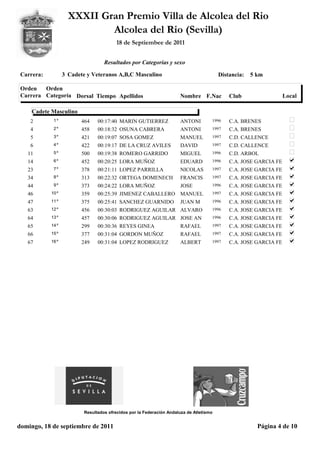 XXXII Gran Premio Villa de Alcolea del Rio
                             Alcolea del Rio (Sevilla)
                                         18 de Septiembee de 2011


                                   Resultados por Categorías y sexo

 Carrera:          3 Cadete y Veteranos A,B,C Masculino                                  Distancia:   5 km

 Orden   Orden
 Carrera Categoría Dorsal Tiempo Apellidos                            Nombre F.Nac           Club                  Local

     Cadete Masculino
    2        1º           464   00:17:40 MARIN GUTIERREZ              ANTONI         1996    C.A. BRENES
    4        2º           458   00:18:32 OSUNA CABRERA                ANTONI         1997    C.A. BRENES
    5        3º           421   00:19:07 SOSA GOMEZ                   MANUEL         1997    C.D. CALLENCE
    6        4º           422   00:19:17 DE LA CRUZ AVILES            DAVID          1997    C.D. CALLENCE
   11        5º           500   00:19:38 ROMERO GARRIDO               MIGUEL         1996    C.D. ARBOL
   14        6º           452   00:20:25 LORA MUÑOZ                   EDUARD         1996    C.A. JOSE GARCIA FE
   23        7º           378   00:21:11 LOPEZ PARRILLA               NICOLAS        1997    C.A. JOSE GARCIA FE
   34        8º           313   00:22:32 ORTEGA DOMENECH              FRANCIS        1997    C.A. JOSE GARCIA FE
   44        9º           373   00:24:22 LORA MUÑOZ                   JOSE           1996    C.A. JOSE GARCIA FE
   46       10 º          359   00:25:39 JIMENEZ CABALLERO MANUEL                    1997    C.A. JOSE GARCIA FE
   47       11 º          375   00:25:41 SANCHEZ GUARNIDO             JUAN M         1996    C.A. JOSE GARCIA FE
   63       12 º          456   00:30:03 RODRIGUEZ AGUILAR ALVARO                    1996    C.A. JOSE GARCIA FE
   64       13 º          457   00:30:06 RODRIGUEZ AGUILAR JOSE AN                   1996    C.A. JOSE GARCIA FE
   65       14 º          299   00:30:36 REYES GINEA                  RAFAEL         1997    C.A. JOSE GARCIA FE
   66       15 º          377   00:31:04 GORDON MUÑOZ                 RAFAEL         1997    C.A. JOSE GARCIA FE
   67       16 º          249   00:31:04 LOPEZ RODRIGUEZ              ALBERT         1997    C.A. JOSE GARCIA FE




                          Resultados ofrecidos por la Federación Andaluza de Atletismo


domingo, 18 de septiembre de 2011                                                                       Página 4 de 10
 