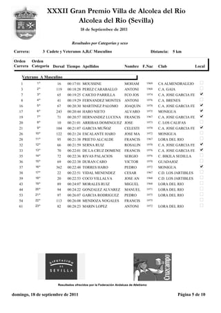 XXXII Gran Premio Villa de Alcolea del Rio
                             Alcolea del Rio (Sevilla)
                                         18 de Septiembee de 2011


                                   Resultados por Categorías y sexo

 Carrera:          3 Cadete y Veteranos A,B,C Masculino                                  Distancia:   5 km

 Orden   Orden
 Carrera Categoría Dorsal Tiempo Apellidos                            Nombre F.Nac           Club                  Local

     Veterano A Masculino
    1        1º           16    00:17:01 MOUSSINE                     MOHAM          1969    CA ALMENDRALEJO
    3        2º           119   00:18:28 PEREZ CARABALLO              ANTONI         1968    C.A. GAIA
    7        3º           65    00:19:25 CAICEO PARRILLA              FCO JOS        1974    C.A. JOSE GARCIA FE
    8        4º           41    00:19:29 FERNANDEZ MONTES             ANTONI         1976    C.A. BRENES
   16        5º           67    00:20:30 MARTINEZ PALOMO              JOAQUIN        1970    C.A. JOSE GARCIA FE
   17        6º           243   00:20:44 HARO NIETO                   ALVARO         1975    MONIGUA
   19        7º           71    00:20:57 HERNANDEZ LUCENA FRANCIS                    1967    C.A. JOSE GARCIA FE
   20        8º           10    00:21:01 ARRIBAS DOMINGUEZ JOSE                      1973    C. LOS CALIFAS
   21        9º           104   00:21:07 GARCIA MUÑOZ                 CELESTI        1970    C.A. JOSE GARCIA FE
   26       10 º          122   00:21:24 ESCALANTE HARO               JOSE MA        1972    MONIGUA
   28       11 º          95    00:21:38 PRIETO ALCALDE               FRANCIS        1967    LORA DEL RIO
   32       12 º          66    00:21:59 SERNA RUIZ                   ROSALIN        1970    C.A. JOSE GARCIA FE
   33       13 º          70    00:22:01 DE LA CRUZ DOMENE            FRANCIS        1976    C.A. JOSE GARCIA FE
   35       14 º          72    00:22:36 RIVAS PALACIOS               SERGIO         1976    C. BIKILA SEDILLA
   36       15 º          69    00:22:38 DURAN CARO                   VICTOR         1970    GUADAJOZ
   37       16 º          362   00:22:48 TORRES HARO                  PEDRO          1972    MONIGUA
   38       17 º          22    00:22:51 VIDAL MENENDEZ               CESAR          1967    C.D. LOS JARTIBLES
   39       18 º          20    00:22:53 COCO VILLALVA                JOSE AN        1968    C.D. LOS JARTIBLES
   43       19 º          89    00:24:07 MORALES RUIZ                 MIGUEL         1968    LORA DEL RIO
   44       20 º          94    00:24:22 GONZALEZ ALVAREZ             MANUEL         1971    LORA DEL RIO
   53       21 º          97    00:26:07 GARCIA RODRIGUEZ             PEDRO          1975    LORA DEL RIO
   54       22 º          113   00:26:08 MENDOZA NOGALES              FRANCIS        1975

   61       23 º          82    00:28:23 MARIN LOPEZ                  ANTONI         1972    LORA DEL RIO




                          Resultados ofrecidos por la Federación Andaluza de Atletismo


domingo, 18 de septiembre de 2011                                                                        Página 5 de 10
 