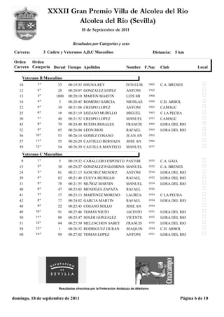XXXII Gran Premio Villa de Alcolea del Rio
                             Alcolea del Rio (Sevilla)
                                         18 de Septiembee de 2011


                                   Resultados por Categorías y sexo

 Carrera:          3 Cadete y Veteranos A,B,C Masculino                                  Distancia:   5 km

 Orden   Orden
 Carrera Categoría Dorsal Tiempo Apellidos                            Nombre F.Nac           Club                Local

     Veterano B Masculino
   10        1º           33    00:19:33 OSUNA REY                    FCO LUIS       1965    C.A. BRENES
   12        2º           28    00:20:07 GONZALEZ LOPEZ               ANTONI         1962

   13        3º          1000   00:20:10 MARTIN MARTIN                LUIS MI        1964

   18        4º            3    00:20:45 ROMERO GARCIA                NICOLAS        1960    C.D. ARBOL
   22        5º           39    00:21:08 CRESPO LOPEZ                 ANTONI         1963    CAMAGC
   25        6º           18    00:21:19 LOZANO MURILLO               MIGUEL         1963    C LA PECHA
   30        7º           40    00:21:52 CRESPO LOPEZ                 MANUEL         1957    CAMAGC
   45        8º           79    00:24:48 RUEDA ROSALES                FRANCIS        1965    LORA DEL RIO
   52        9º           85    00:26:04 LEON RIOS                    RAFAEL         1965    LORA DEL RIO
   56       10 º          53    00:26:14 GOMEZ COSANO                 JUAN AN        1963

   57       11 º          55    00:26:29 CASTILLO BERNAZA             JOSE AN        1966

   59       12 º          54    00:26:39 CASTILLA MANTECO             MANUEL         1957

     Veterano C Masculino
    9        1º            5    00:19:32 CABALLERO ESPOSITO PASTOR                   1953    C.A. GAIA
   15        2º           30    00:20:27 GONZALEZ PALOMINO MANUEL                    1952    C.A. BRENES
   24        3º           81    00:21:15 SANCHEZ MENDEZ               ANTONI         1954    LORA DEL RIO
   29        4º           83    00:21:48 CUEVA MURILLO                RAFAEL         1952    LORA DEL RIO
   31        5º           78    00:21:55 MUÑOZ MARTIN                 MANUEL         1954    LORA DEL RIO
   40        6º           47    00:23:03 MENDOZA ZAPATA               RAFAEL         1956

   41        7º           17    00:23:13 MARTINEZ MORENO              LAUREA         1954    C LA PECHA
   42        8º           77    00:24:02 GARCIA MARTIN                RAFAEL         1954    LORA DEL RIO
   48        9º           52    00:25:43 COSANO SOLLO                 JOSE AN        1954

   49       10 º          91    00:25:46 TOMAS NIETO                  JACINTO        1951    LORA DEL RIO
   50       11 º          88    00:25:47 SOLER GONZALEZ               VICENTE        1952    LORA DEL RIO
   51       12 º          84    00:25:50 MELENCHON SABET              FRANCIS        1955    LORA DEL RIO
   58       13 º           1    00:26:32 RODRIGUEZ DURAN              JOAQUIN        1954    C.D. ARBOL
   60       14 º          90    00:27:02 TOMAS LOPEZ                  ANTONI         1951    LORA DEL RIO




                          Resultados ofrecidos por la Federación Andaluza de Atletismo


domingo, 18 de septiembre de 2011                                                                        Página 6 de 10
 