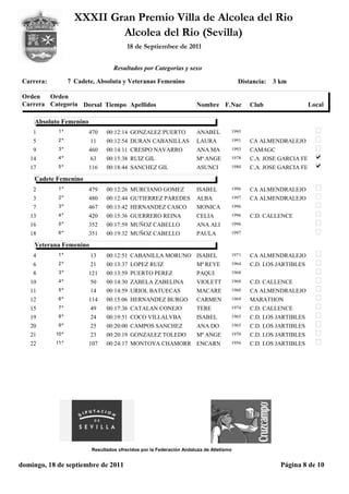 XXXII Gran Premio Villa de Alcolea del Rio
                             Alcolea del Rio (Sevilla)
                                          18 de Septiembee de 2011


                                    Resultados por Categorías y sexo

 Carrera:          7 Cadete, Absoluta y Veteranas Femenino                                Distancia:   3 km

 Orden   Orden
 Carrera Categoría Dorsal Tiempo Apellidos                             Nombre F.Nac           Club                  Local

     Absoluto Femenino
    1        1º           470    00:12:14 GONZALEZ PUERTO              ANABEL         1995

    5        2º           11     00:12:54 DURAN CABANILLAS             LAURA          1991    CA ALMENDRALEJO
    9        3º           460    00:14:11 CRESPO NAVARRO               ANA MA         1993    CAMAGC
   14        4º           63     00:15:38 RUIZ GIL                     Mª ANGE        1978    C.A. JOSE GARCIA FE
   17        5º           116    00:18:44 SANCHEZ GIL                  ASUNCI         1980    C.A. JOSE GARCIA FE
     Cadete Femenino
    2        1º           479    00:12:26 MURCIANO GOMEZ               ISABEL         1996    CA ALMENDRALEJO
    3        2º           480    00:12:44 GUTIERREZ PAREDES            ALBA           1997    CA ALMENDRALEJO
    7        3º           467    00:13:42 HERNANDEZ CASCO              MONICA         1996

   13        4º           420    00:15:36 GUERRERO REINA               CELIA          1996    C.D. CALLENCE
   16        5º           352    00:17:59 MUÑOZ CABELLO                ANA ALI        1996

   18        6º           351    00:19:32 MUÑOZ CABELLO                PAULA          1997

     Veterana Femenino
    4        1º           13     00:12:51 CABANILLA MORUNO ISABEL                     1971    CA ALMENDRALEJO
    6        2º           21     00:13:37 LOPEZ RUIZ                   Mª REYE        1964    C.D. LOS JARTIBLES
    8        3º           121    00:13:59 PUERTO PEREZ                 PAQUI          1968

   10        4º           50     00:14:30 ZABELA ZABELINA              VIOLETT        1968    C.D. CALLENCE
   11        5º           14     00:14:59 URIOL BATUECAS               MACARE         1960    CA ALMENDRALEJO
   12        6º           114    00:15:06 HERNANDEZ BURGO              CARMEN         1969    MARATHON
   15        7º           49     00:17:36 CATALAN CONEJO               TERE           1974    C.D. CALLENCE
   19        8º           24     00:19:51 COCO VILLALVBA               ISABEL         1965    C.D. LOS JARTIBLES
   20        9º           25     00:20:00 CAMPOS SANCHEZ               ANA DO         1965    C.D. LOS JARTIBLES
   21       10 º          23     00:20:19 GONZALEZ TOLEDO              Mª ANGE        1970    C.D. LOS JARTIBLES
   22       11 º          107    00:24:17 MONTOYA CHAMORR ENCARN                      1956    C.D. LOS JARTIBLES




                           Resultados ofrecidos por la Federación Andaluza de Atletismo


domingo, 18 de septiembre de 2011                                                                        Página 8 de 10
 