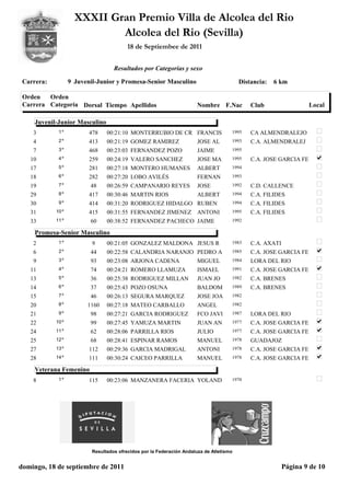 XXXII Gran Premio Villa de Alcolea del Rio
                             Alcolea del Rio (Sevilla)
                                          18 de Septiembee de 2011


                                    Resultados por Categorías y sexo

 Carrera:          9 Juvenil-Junior y Promesa-Senior Masculino                            Distancia:   6 km

 Orden   Orden
 Carrera Categoría Dorsal Tiempo Apellidos                             Nombre F.Nac           Club                  Local

     Juvenil-Junior Masculino
    3        1º           478    00:21:10 MONTERRUBIO DE CR FRANCIS                   1995    CA ALMENDRALEJO
    4        2º           413    00:21:19 GOMEZ RAMIREZ                JOSE AL        1993    C.A. ALMENDRALEJ
    7        3º           468    00:23:03 FERNANDEZ POZO               JAIME          1995

   10        4º           259    00:24:19 VALERO SANCHEZ               JOSE MA        1995    C.A. JOSE GARCIA FE
   17        5º           281    00:27:18 MONTERO HUMANES              ALBERT         1994

   18        6º           282    00:27:20 LOBO AVILÉS                  FERNAN         1993

   19        7º           48     00:26:59 CAMPANARIO REYES             JOSE           1992    C.D. CALLENCE
   29        8º           417    00:30:46 MARTIN RIOS                  ALBERT         1994    C.A. FILIDES
   30        9º           414    00:31:20 RODRIGUEZ HIDALGO RUBEN                     1994    C.A. FILIDES
   31       10 º          415    00:31:55 FERNANDEZ JIMENEZ ANTONI                    1995    C.A. FILIDES
   33       11 º          60     00:38:52 FERNANDEZ PACHECO JAIME                     1992

     Promesa-Senior Masculino
    2        1º            9     00:21:05 GONZALEZ MALDONA JESUS R                    1983    C.A. AXATI
    6        2º           44     00:22:58 CALANDRIA NARANJO PEDRO A                   1985    C.A. JOSE GARCIA FE
    9        3º           93     00:23:08 ARJONA CADENA                MIGUEL         1984    LORA DEL RIO
   11        4º           74     00:24:21 ROMERO LLAMUZA               ISMAEL         1991    C.A. JOSE GARCIA FE
   13        5º           36     00:25:38 RODRIGUEZ MILLAN             JUAN JO        1982    C.A. BRENES
   14        6º           37     00:25:43 POZO OSUNA                   BALDOM         1989    C.A. BRENES
   15        7º           46     00:26:13 SEGURA MARQUEZ               JOSE JOA       1982

   20        8º          1160    00:27:18 MATEO CARBALLO               ANGEL          1982

   21        9º           98     00:27:21 GARCIA RODRIGUEZ             FCO JAVI       1987    LORA DEL RIO
   22       10 º          99     00:27:45 YAMUZA MARTIN                JUAN AN        1977    C.A. JOSE GARCIA FE
   24       11 º          62     00:28:06 PARRILLA RIOS                JULIO          1977    C.A. JOSE GARCIA FE
   25       12 º          68     00:28:41 ESPINAR RAMOS                MANUEL         1978    GUADAJOZ
   27       13 º          112    00:29:36 GARCIA MADRIGAL              ANTONI         1978    C.A. JOSE GARCIA FE
   28       14 º          111    00:30:24 CAICEO PARRILLA              MANUEL         1978    C.A. JOSE GARCIA FE
     Veterana Femenino
    8        1º           115    00:23:06 MANZANERA FACERIA YOLAND                    1970




                           Resultados ofrecidos por la Federación Andaluza de Atletismo


domingo, 18 de septiembre de 2011                                                                          Página 9 de 10
 