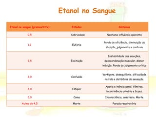 Etanol no Sangue 
Etanol no sangue (gramas/litro) Estados Sintomas 
0,5 Sobriedade Nenhuma influência aparente 
1,2 Euforia 
Perda de eficiência, diminuição da 
atenção, julgamento e controle 
2,5 Excitação 
Instabilidade das emoções, 
descoordenação muscular. Menor 
inibição. Perda do julgamento crítico 
3,0 Confusão 
Vertigens, desequilíbrio, dificuldade 
na fala e distúrbios da sensação. 
4,0 Estupor 
Apatia e inércia geral. Vómitos, 
incontinência urinária e fezes. 
5,0 Coma Inconsciência, anestesia. Morte 
Acima de 4,5 Morte Parada respiratória 
 