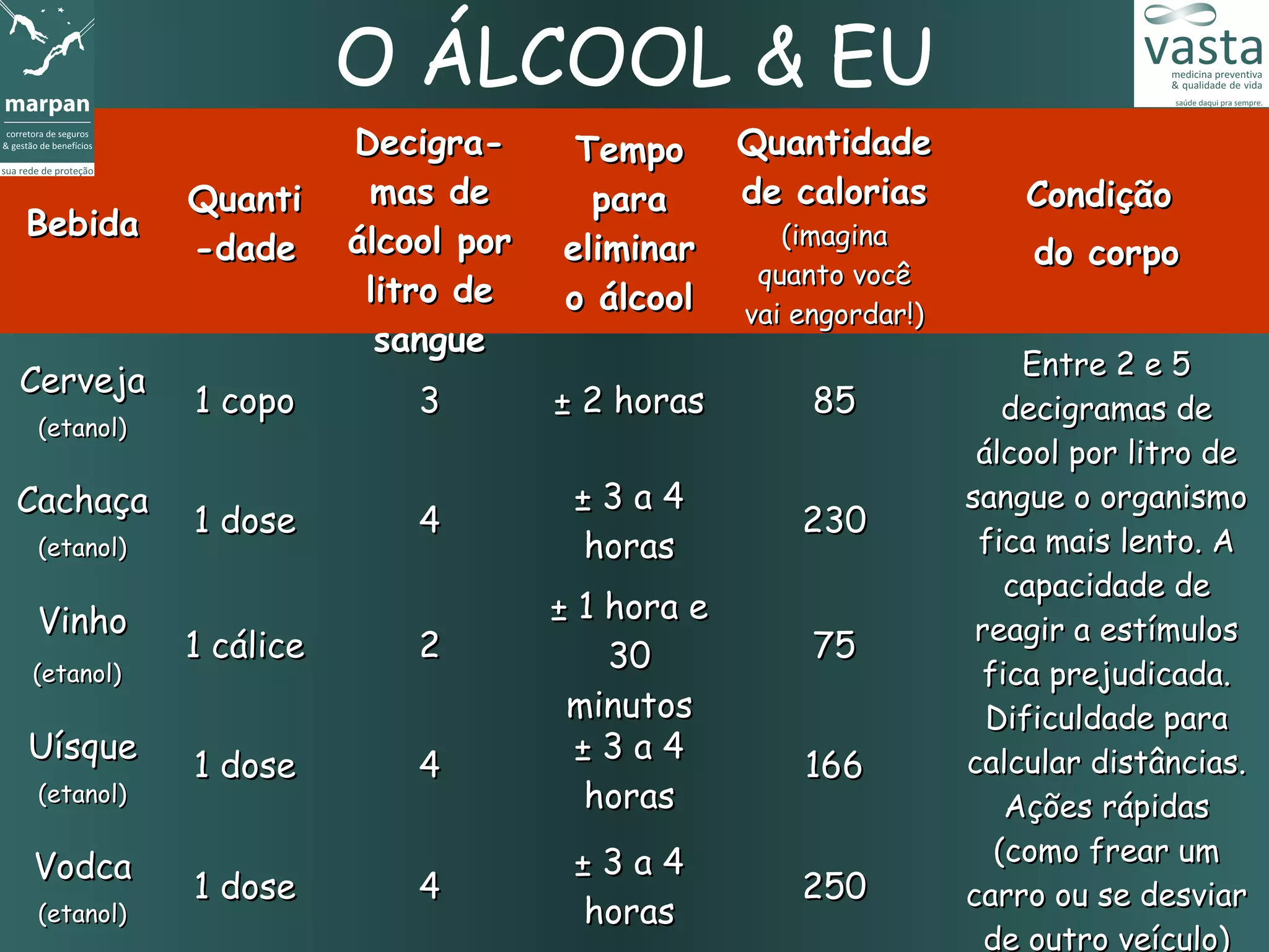 O ÁLCOOL & EU
                       Decigra-      Tempo       Quantidade
            Quanti      mas de        para       de calorias          Condição
Bebida                 álcool por                   (imagina
            -dade                   eliminar                          do corpo
                                                  quanto você
                        litro de    o álcool     vai engordar!)
                         sangue
                                                                       Entre 2 e 5
Cerveja
            1 copo         3        ± 2 horas         85              decigramas de
 (etanol)
                                                                   álcool por litro de
Cachaça                              ±3a4                         sangue o organismo
            1 dose         4                         230
 (etanol)                            horas                         fica mais lento. A
                                                                      capacidade de
 Vinho                              ± 1 hora e
                                                                   reagir a estímulos
            1 cálice       2            30            75
(etanol)                                                           fica prejudicada.
                                     minutos                        Dificuldade para
Uísque                                ±3a4                        calcular distâncias.
            1 dose         4                         166
 (etanol)                             horas                           Ações rápidas
                                     ±3a4                            (como frear um
Vodca
            1 dose         4                         250          carro ou se desviar
 (etanol)                            horas
                                                                    de outro veículo)
 