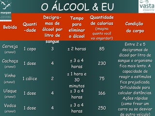 O ÁLCOOL & EU
                       Decigra-      Tempo       Quantidade
            Quanti      mas de        para       de calorias          Condição
Bebida                 álcool por                   (imagina
            -dade                   eliminar                          do corpo
                                                  quanto você
                        litro de    o álcool     vai engordar!)
                         sangue
                                                                       Entre 2 e 5
Cerveja
            1 copo         3        ± 2 horas         85              decigramas de
 (etanol)
                                                                   álcool por litro de
Cachaça                              ±3a4                         sangue o organismo
            1 dose         4                         230
 (etanol)                            horas                         fica mais lento. A
                                                                      capacidade de
 Vinho                              ± 1 hora e
                                                                   reagir a estímulos
            1 cálice       2            30            75
(etanol)                                                           fica prejudicada.
                                     minutos                        Dificuldade para
Uísque                                ±3a4                        calcular distâncias.
            1 dose         4                         166
 (etanol)                             horas                           Ações rápidas
                                     ±3a4                            (como frear um
Vodca
            1 dose         4                         250          carro ou se desviar
 (etanol)                            horas
                                                                    de outro veículo)
 