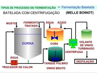 FERMENTAÇÃO - DORNAS

TIPOS DE PROCESSO DE FERMENTAÇÃO     Fermentação Batelada
 BATELADA COM CENTRIFUGAÇÃO               (MELLE BOINOT)


   MOSTO        FERMENTO   ÁGUA    ÁCIDO
                 TRATADO




                                                VOLANTE
               DORNA          CUBA
                                                DE VINHO
                                               TURBINADO
                                       CENTRÍFUGA

      ÁGUA
                                               DESTILAÇÃO
                           TANQUE PULMÃO
TROCADOR DE CALOR           VINHO BRUTO
 