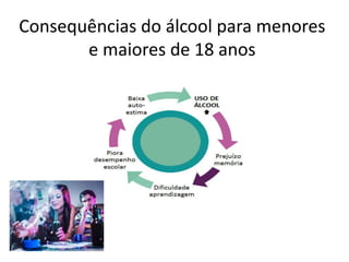 Consequências do álcool para menores
e maiores de 18 anos
 