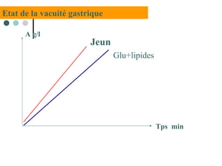 Etat de la vacuité gastrique
Glu+lipides
Jeun
Tps min
A g/l
 