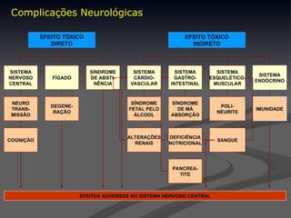 Complicações Neurológicas
Complicações Neurológicas
SISTEMA
NERVOSO
CENTRAL
FÍGADO
SÍNDROME
DE ABSTI-
NÊNCIA
SISTEMA
CÁRDIO-
VASCULAR
SISTEMA
GASTRO-
INTESTINAL
SISTEMA
ESQUELÉTICO-
MUSCULAR
SISTEMA
ENDÓCRINO
NEURO
TRANS-
MISSÃO
DEGENE-
RAÇÃO
SÍNDROME
FETAL PELO
ÁLCOOL
SÍNDROME
DE MÁ
ABSORÇÃO
POLI-
NEURITE
IMUNIDADE
COGNIÇÃO
ALTERAÇÕES
RENAIS
DEFICIÊNCIA
NUTRICIONAL
SANGUE
PANCREA-
TITE
EFEITO TÓXICO
DIRETO
EFEITO TÓXICO
INDIRETO
EFEITOS ADVERSOS NO SISTEMA NERVOSO CENTRAL
 