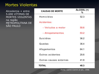 Alcoolemia + entre
5.690 VÍTIMAS DE
MORTES VIOLENTAS
na região
METROPOLITANA DE
SÃO PAULO
Fonte: Carlini-Cotrim et alii., 1998.
CAUSAS DE MORTE
ÁLCOOL (+)
%
Homicídios 52.3
Acidentes:
- Veículos a motor 50.6
- Atropelamentos 53.2
Suicídios 36.2
Quedas 36.4
Afogamentos 64.1
Outros acidentes 20.6
Outras causas externas 41.8
TOTAL 48.3
Mortes Violentas
Mortes Violentas
 