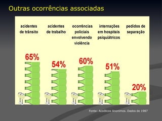 Outras ocorrências associadas
Outras ocorrências associadas
Fonte: Acoólicos Anonimos. Dados de 1987
 