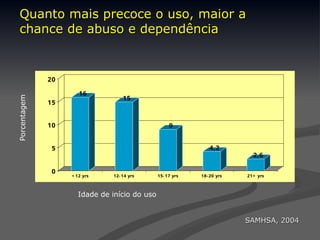 Quanto mais precoce o uso, maior a
Quanto mais precoce o uso, maior a
chance de abuso e dependência
chance de abuso e dependência
16
15
9
4,2
2,6
0
5
10
15
20
< 12 yrs 12-14 yrs 15-17 yrs 18-20 yrs 21+ yrs
Idade de início do uso
Porcentagem
SAMHSA, 2004
SAMHSA, 2004
 