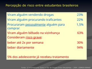 Percepção de risco entre estudantes brasileiros
Percepção de risco entre estudantes brasileiros
Viram alguém vendendo drogas 23%
Viram alguém procurando traficantes 22%
Procuraram pessoalmente alguém para
comprar
1,5%
Viram alguém bêbado na vizinhança 63%
Consideram risco grave:
beber até 2x por semana 30%
beber diariamente 94%
5% dos adolescente já recebeu tratamento
Fonte: V Levantamento Sobre o Uso de Drogas Entre Estudantes – 2004. CEBRID/SENAD
Fonte: V Levantamento Sobre o Uso de Drogas Entre Estudantes – 2004. CEBRID/SENAD
 