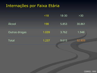Internações por Faixa Etária
Internações por Faixa Etária
<18 18-30 >30
Álcool 198 5.853 30.861
Outras drogas 1.039 3.762 1.948
Total 1.237 9.615 32.809
CEBRID, 1999
 