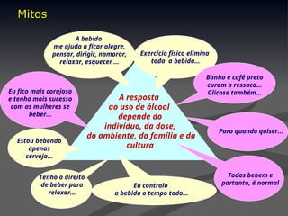 Eu controlo
a bebida o tempo todo...
Exercício físico elimina
toda a bebida...
Banho e café preto
curam a ressaca...
Glicose também...
A bebida
me ajuda a ficar alegre,
pensar, dirigir, namorar,
relaxar, esquecer ...
Eu fico mais corajoso
e tenho mais sucesso
com as mulheres se
beber...
Paro quando quiser...
Estou bebendo
apenas
cerveja...
Todos bebem e
portanto, é normal
Tenho o direito
de beber para
relaxar...
A resposta
ao uso de álcool
depende do
indivíduo, da dose,
do ambiente, da família e da
cultura
Mitos
Mitos
 