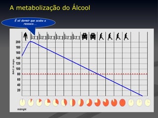 É só dormir que acaba a
ressaca...
A metabolização do Álcool
A metabolização do Álcool
 