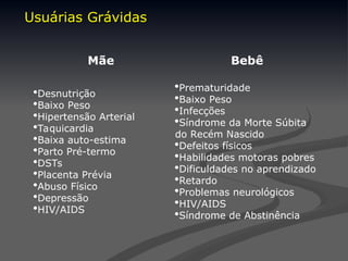 Mãe Bebê
Desnutrição
Baixo Peso
Hipertensão Arterial
Taquicardia
Baixa auto-estima
Parto Pré-termo
DSTs
Placenta Prévia
Abuso Físico
Depressão
HIV/AIDS
Prematuridade
Baixo Peso
Infecções
Síndrome da Morte Súbita
do Recém Nascido
Defeitos físicos
Habilidades motoras pobres
Dificuldades no aprendizado
Retardo
Problemas neurológicos
HIV/AIDS
Síndrome de Abstinência
Usuárias Grávidas
Usuárias Grávidas
 