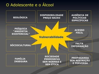 O Adolescente e o Álcool
O Adolescente e o Álcool
Vulnerabilidade
SÓCIOCULTURAL
AUSÊNCIA DE
POLÍTICAS
ESPECÍFICAS
PROPAGANDA
SEM RESTRIÇÃO
E PERVERSA
ACESSO
FÁCIL
PSÍQUICA
“ANGÚSTIA
EXISTENCIAL”
DISPONIBILIDADE
PREÇO BAIXO
SOCIEDADE
PERMISSIVA
SEM NORMAS E
SEM ÉTICA
FAMÍLIA
INSEGURA
FALTA
INFORMAÇÃO
BIOLÓGICA
 