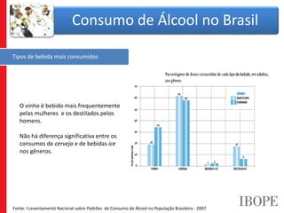 Tipos de bebida mais consumidos
Consumo de Álcool no Brasil
Fonte: I Levantamento Nacional sobre Padrões de Consumo de Álc...