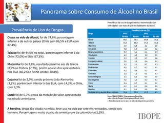 Prevalência de Uso de Drogas
Panorama sobre Consumo de Álcool no Brasil
O uso na vida de Álcool, foi de 74,6% porcentagem
...