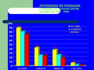 ATIVIDADES DE PESQUISA
CONSUMO DE DROGAS ENTRE
ALUNOS DA USP - 1996
90,1
80,9
74,1
43,3
25,6
23,5
38,1
26,3
18,9
7,1
3,2 1,7
0
10
20
30
40
50
60
70
80
90
100
ÁLCOOL TABACO DROGAS COCAÍNA
NA VIDA
12 MESES
30 DIAS
 