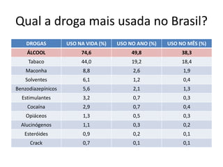 Qual a droga mais usada no Brasil?
DROGAS USO NA VIDA (%) USO NO ANO (%) USO NO MÊS (%)
ÁLCOOL 74,6 49,8 38,3
Tabaco 44,0 19,2 18,4
Maconha 8,8 2,6 1,9
Solventes 6,1 1,2 0,4
Benzodiazepínicos 5,6 2,1 1,3
Estimulantes 3,2 0,7 0,3
Cocaína 2,9 0,7 0,4
Opiáceos 1,3 0,5 0,3
Alucinógenos 1,1 0,3 0,2
Esteróides 0,9 0,2 0,1
Crack 0,7 0,1 0,1
 