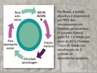 No Brasil, a bebida
alcoólica é responsável
por 90% dos
internamentos em
hospitais psiquiátricos.
O governo federal
gasta R$ 1,8 bilhão por
meio do SUS (Sistema
Único de Saúde) no
atendimento de 3
milhões de
dependentes químicos.
 