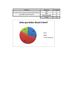 Pergunta                           Resposta         Contagem
                                                       Sim                7
Do you think it's good to drink alcohol? (Acha
                                                       Não               13
         que beber álcool é bom?)
                                                 Talvez/Depende           4
                                                      Toltal             24


          Acha que beber álcool é bom?

                 17%
                                29%
                                                     Sim
                                                     Não
                                                     Talvez/Depende

                 54%
 