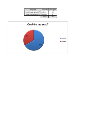 Pergunta         resposta contagem
what's your gender? mulher        16
(Qual é o teu sexo?) homem         8
                        Total     24



  Qual é o teu sexo?


33%
                                          mulher
                                          homem
                 67%
 