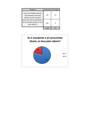 Pergunta              Resposta Contagem

 If you are student and you
   have already consumed          sim      15
   alcohol, do your parents
know that? (Se é estudante e
já consumiste álcool, os teus
                                  não       4
        pais sabem?)

                                 Total     19




      Se é estudante e já consumiste
        álcool, os teus pais sabem?

                     21%

                                                    sim
                                                    não

                                 79%
 