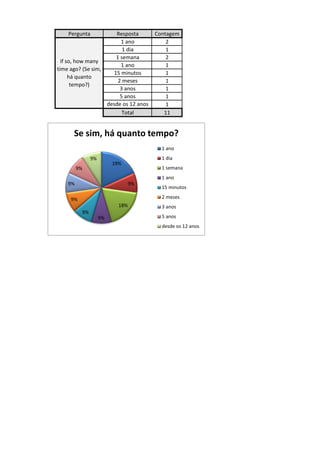 Pergunta          Resposta        Contagem
                        1 ano             2
                         1 dia            1
                      1 semana            2
  if so, how many
                        1 ano             1
time ago? (Se sim,
                     15 minutos           1
      há quanto
                       2 meses            1
       tempo?)
                        3 anos            1
                        5 anos            1
                   desde os 12 anos       1
                         Total           11


      Se sim, há quanto tempo?
                                        1 ano
               9%                       1 dia
                         19%
         9%                             1 semana
                                        1 ano
    9%                           9%
                                        15 minutos

     9%                                 2 meses
                           18%          3 anos
          9%
                    9%                  5 anos
                                        desde os 12 anos
 