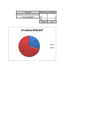 Pergunta             Resposta Contagem
Have you ever been drunk? (já
      esteve bêbedo?)         sim               7
                              não              17
                                 Total     24



     Já esteve bêbedo?


                     29%

                                           sim
                                           não

     71%
 