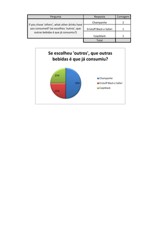 Pergunta                             Resposta              Contagem
                                                    Champanhe                        2
if you chose 'others', what other drinks have
  you consumed? (se escolheu 'outros', que      Eristoff Black e Safari              1
     outras bebidas é que já consumiu?)
                                                     Caipiblack                      1
                                                       Total



                Se escolheu 'outros', que outras
                  bebidas é que já consumiu?


                     25%
                                                           Champanhe
                                       50%                 Eristoff Black e Safari
                                                           Caipiblack
                     25%
 