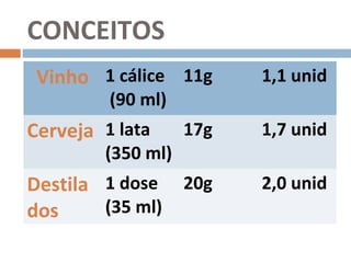 CONCEITOS
 Vinho 1 cálice 11g      1,1 unid
         (90 ml)
Cerveja 1 lata     17g   1,7 unid
        (350 ml)
Destila 1 dose 20g       2,0 unid
dos     (35 ml)
 