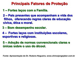Principais Fatores de ProteçãoPrincipais Fatores de Proteção
1 – Fortes laços com a Família.1 – Fortes laços com a Família.
2 – Pais presentes que acompanham a vida dos2 – Pais presentes que acompanham a vida dos
filhos, oferecendo regras claras de educaçãofilhos, oferecendo regras claras de educação
cívica, ética e moral.cívica, ética e moral.
3 – Bom desempenho escolar.3 – Bom desempenho escolar.
4 – Fortes laços com instituições escolares,4 – Fortes laços com instituições escolares,
esportivas e religiosas.esportivas e religiosas.
5 – Adoção de normas convencionais claras e5 – Adoção de normas convencionais claras e
únicas sobre o uso do álcool.únicas sobre o uso do álcool.
Fonte: Apresentação do Dr. Rubens Nogueira, www.clinicajorgejaber.com.br
 